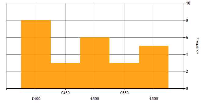 Daily rate histogram for SC Cleared Project Manager in London