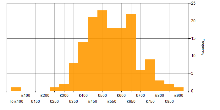 Daily rate histogram for Scaled Agile Framework in London