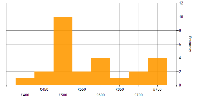 Daily rate histogram for scikit-learn in London