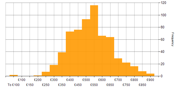 Daily rate histogram for Scrum in London