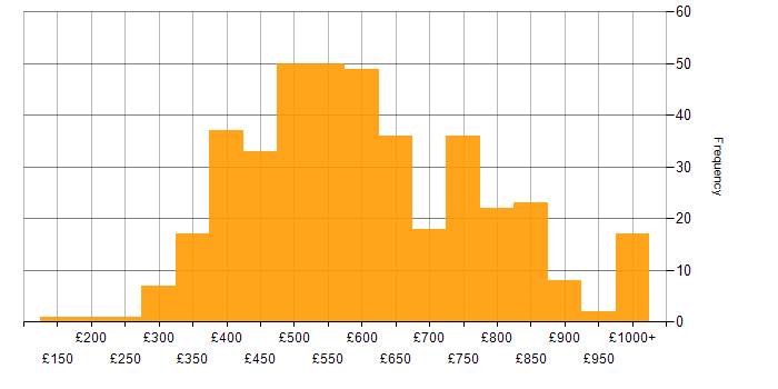 Daily rate histogram for SDLC in London