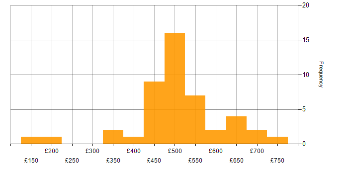 Daily rate histogram for Security Analyst in London