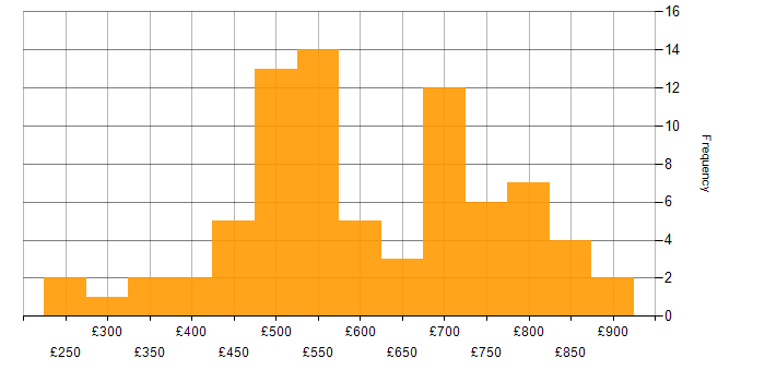 Daily rate histogram for Security Consultant in London