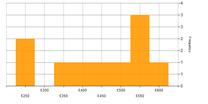 Daily rate histogram for Security Hardening in London