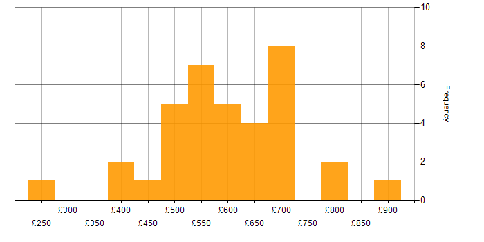 Daily rate histogram for Security Management in London