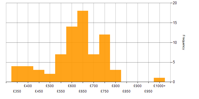 Daily rate histogram for Security Manager in London