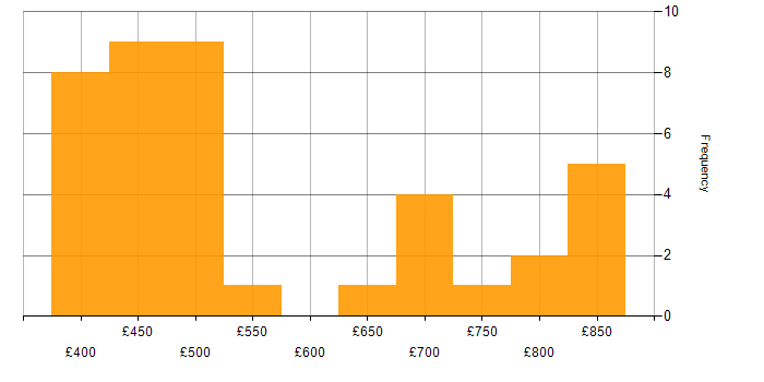 Daily rate histogram for Security Monitoring in London