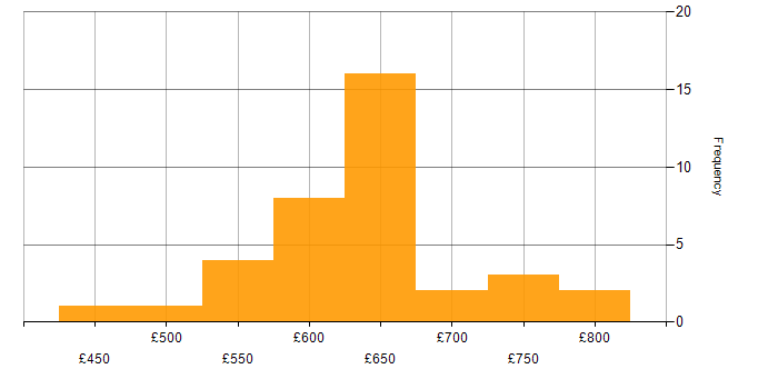 Daily rate histogram for Security Project Manager in London