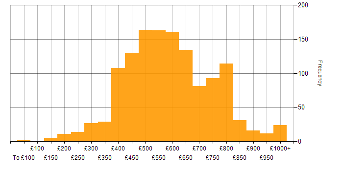 Daily rate histogram for Senior in London