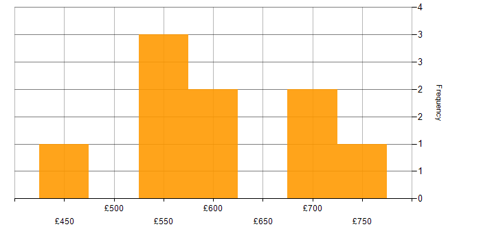 Daily rate histogram for Senior Delivery Manager in London
