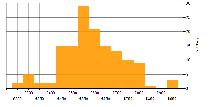 Daily rate histogram for Senior Manager in London