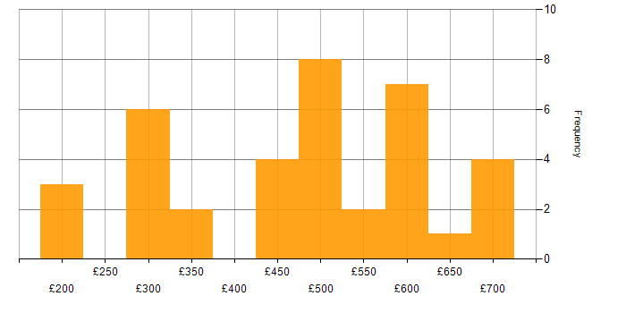 Daily rate histogram for Senior Network Engineer in London