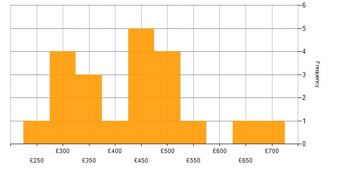 Daily rate histogram for Service Delivery Manager in London