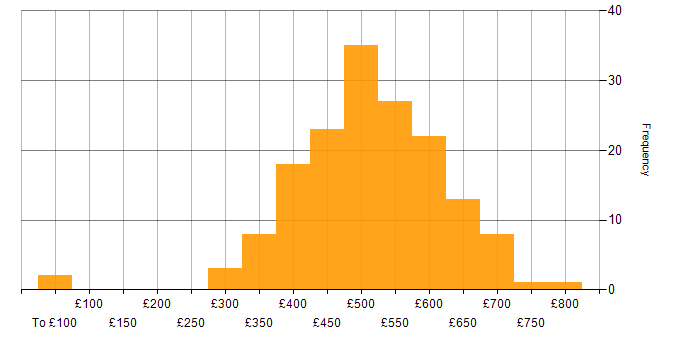 Daily rate histogram for Service Design in London