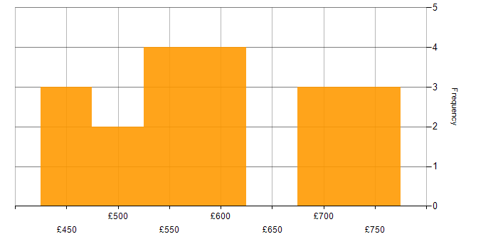 Daily rate histogram for ServiceNow Architect in London