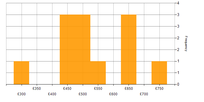 Daily rate histogram for ServiceNow Consultant in London
