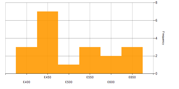 Daily rate histogram for ServiceNow Manager in London
