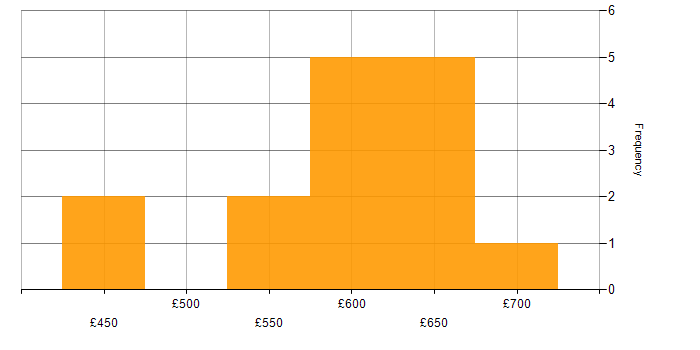 Daily rate histogram for Servlets in London