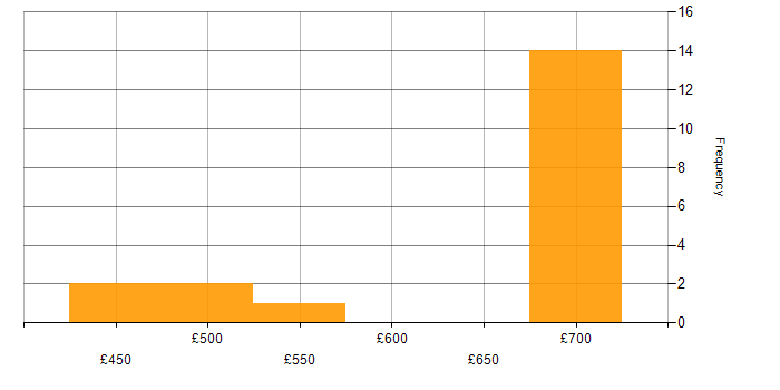 Daily rate histogram for SharePoint Architect in London