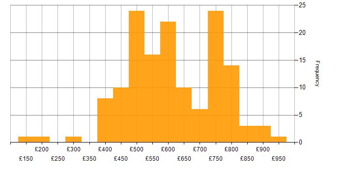 Daily rate histogram for SIEM in London