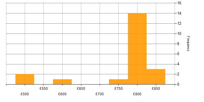 Daily rate histogram for SIEM Engineer in London