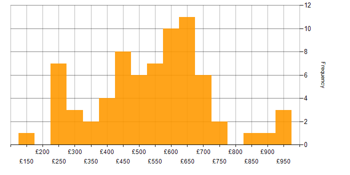 Daily rate histogram for Single Sign-On in London