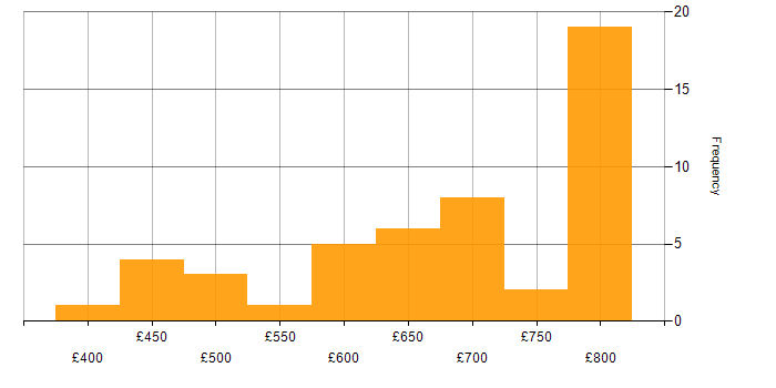 Daily rate histogram for Site Engineer in London