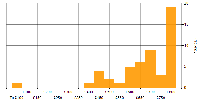 Daily rate histogram for Site Reliability Engineer in London