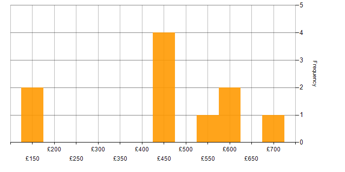 Daily rate histogram for Sitecore in London