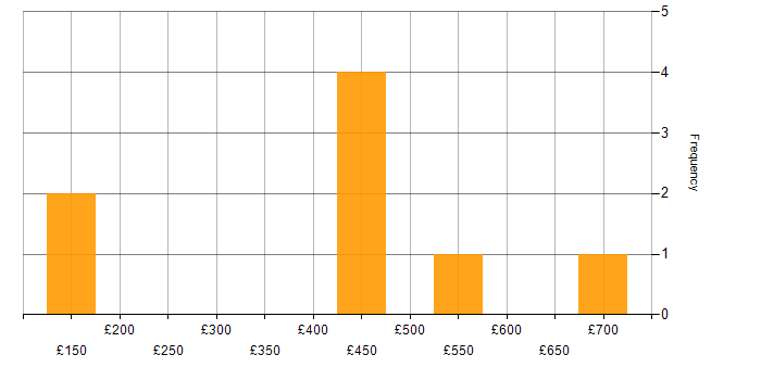 Daily rate histogram for Sitecore CMS in London