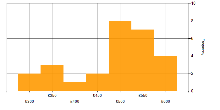 Daily rate histogram for Sketch in London