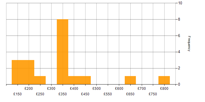 Daily rate histogram for Skype for Business in London