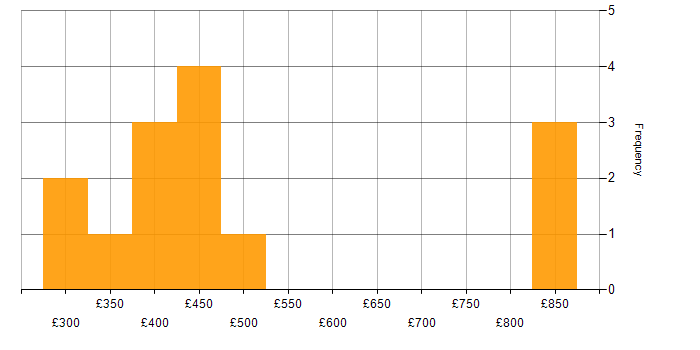 Daily rate histogram for SMTP in London