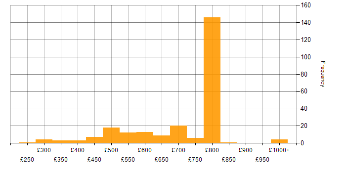 Daily rate histogram for Snowflake in London
