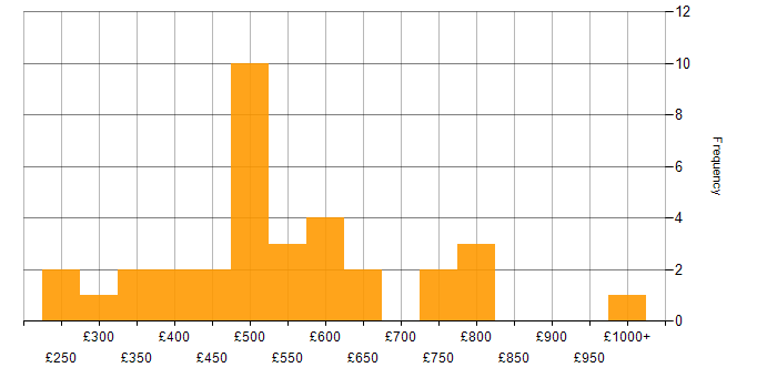 Daily rate histogram for SOA in London