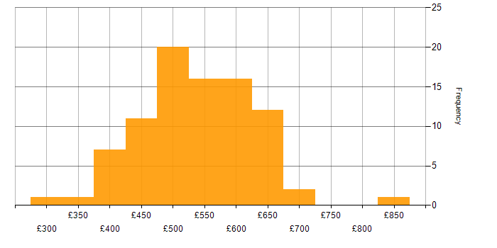 Daily rate histogram for SOAP in London