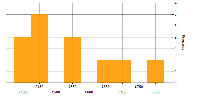 Daily rate histogram for SOC Analyst in London