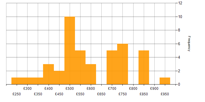 Daily rate histogram for Software Architecture in London