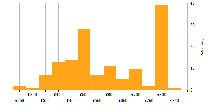 Daily rate histogram for Software Developer in London