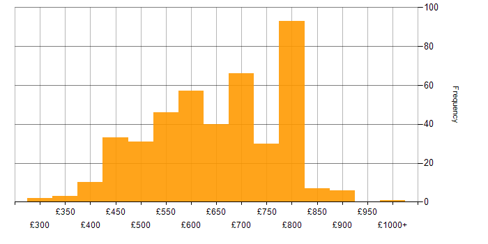 Daily rate histogram for Software Engineer in London