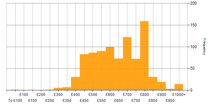 Daily rate histogram for Software Engineering in London