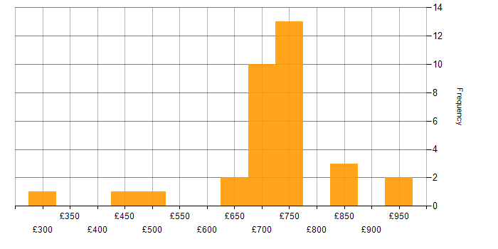 Daily rate histogram for Software Manager in London