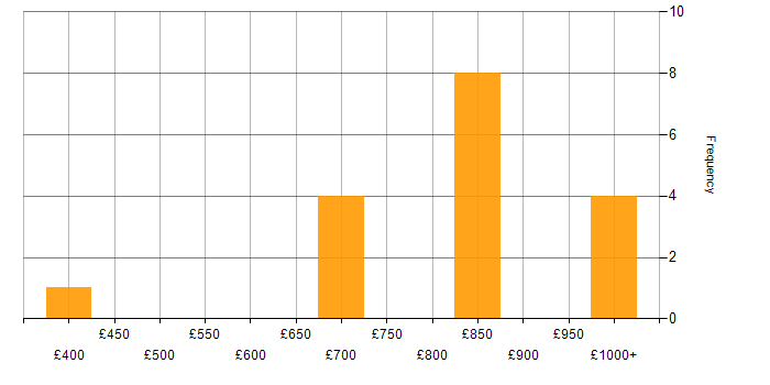 Daily rate histogram for Solace in London