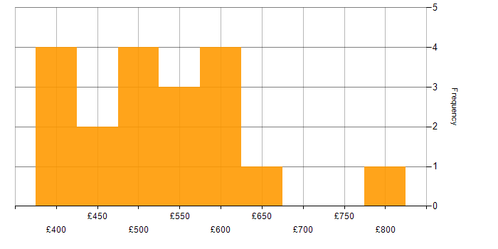 Daily rate histogram for SonarQube in London