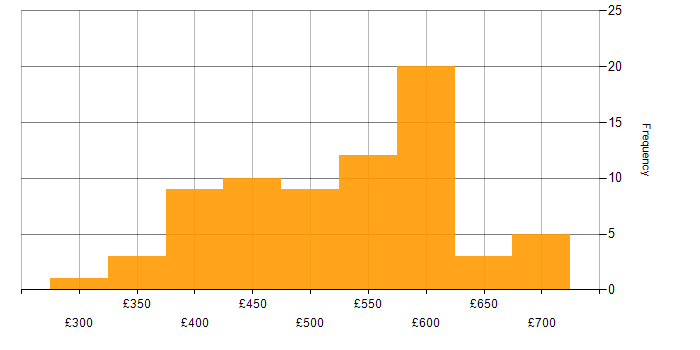 Daily rate histogram for SpecFlow in London