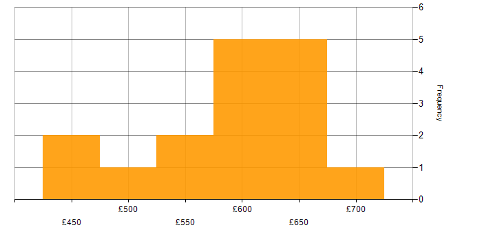 Daily rate histogram for SPML in London