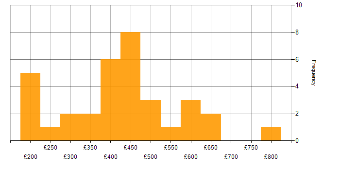 Daily rate histogram for Spreadsheet in London