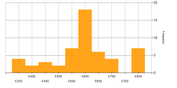 Daily rate histogram for SQL Analyst in London