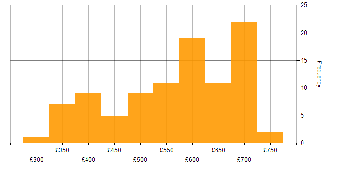 Daily rate histogram for SQL Server Reporting Services in London