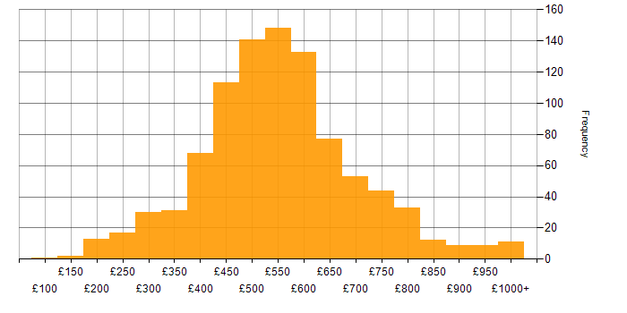 Daily rate histogram for Stakeholder Management in London
